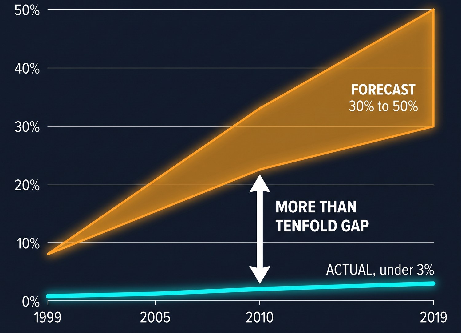 Chart. An amber wedge begins at 8 percent in 1999 and widens to a band of 30 to 50 percent of United States electricity by 2019, labeled forecast. A thick cyan line runs almost flat along the bottom from under 1 percent to about 3 percent, labeled actual, under 3 percent. A white double-headed arrow marks the gap, labeled more than tenfold gap.