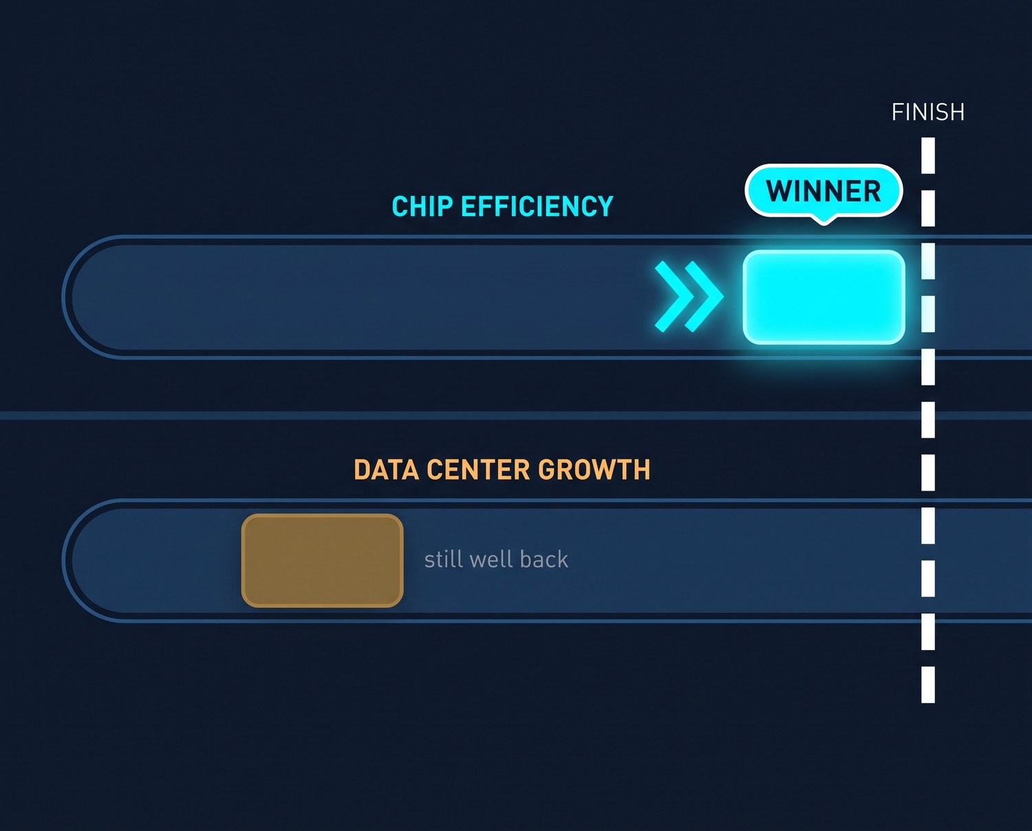 A two-lane race seen from above. The upper lane, labeled chip efficiency, has a glowing cyan block at the finish line with a winner badge. The lower lane, labeled data center growth, has an amber block only a third of the way along, marked still well back.