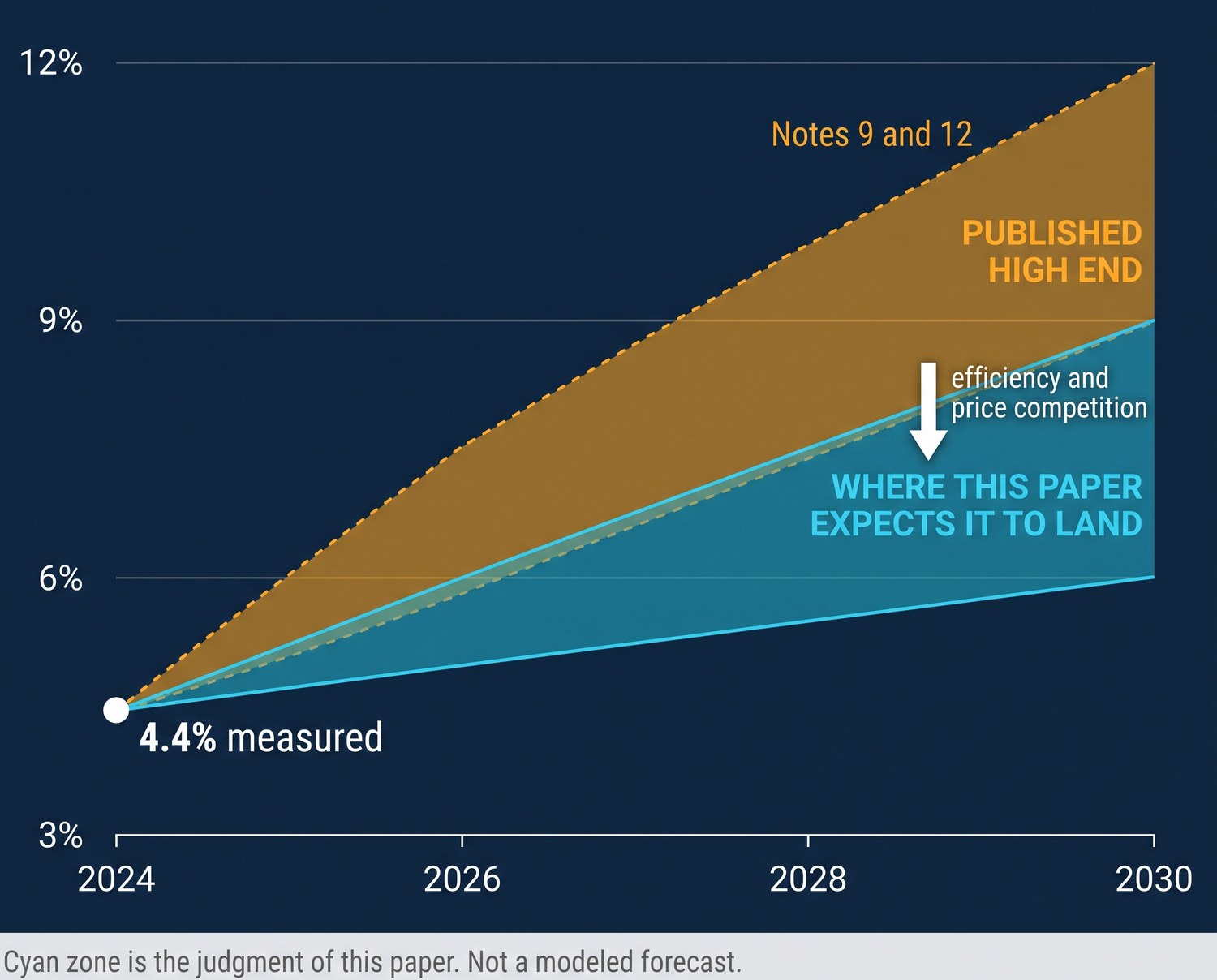 Chart from 2024 to 2030. A white dot marks 4.4 percent measured in 2024. A broad amber band fans upward to about 12 percent by 2030, labeled published high end. A narrower cyan band stays lower, reaching about 6 to 9 percent, labeled where this paper expects it to land, with a downward arrow marked efficiency and price competition.